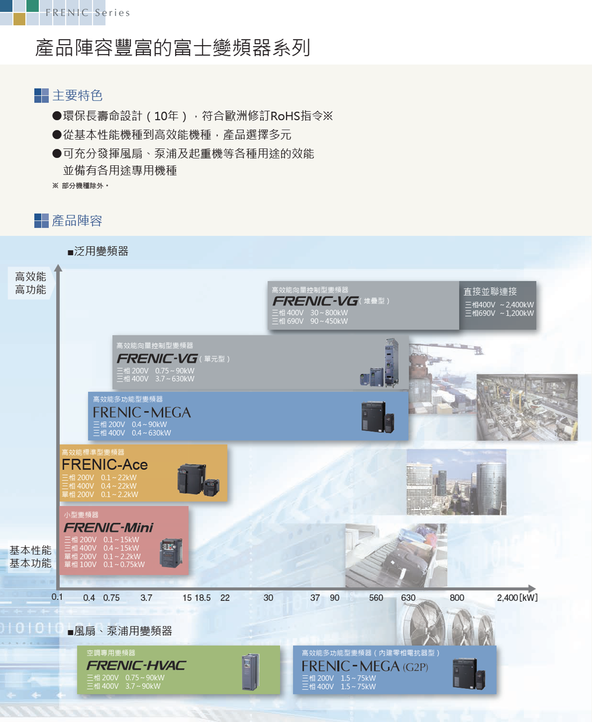 低壓變頻器產品陣容一