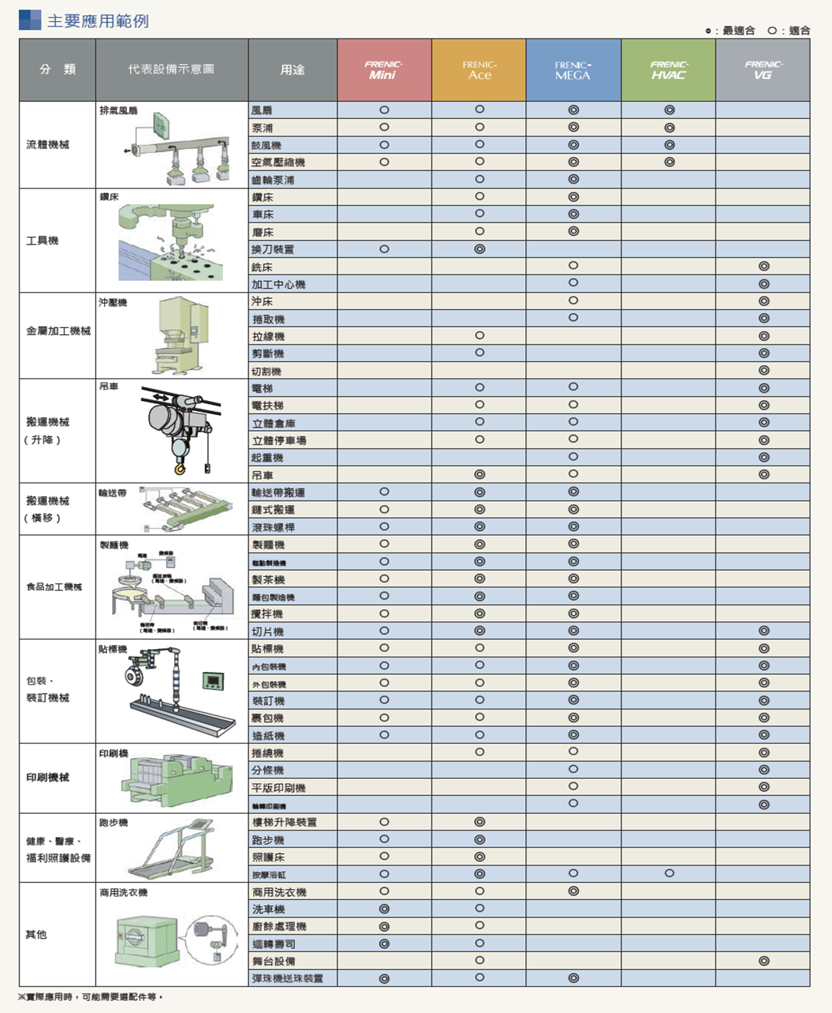 低壓變頻器產品陣容二